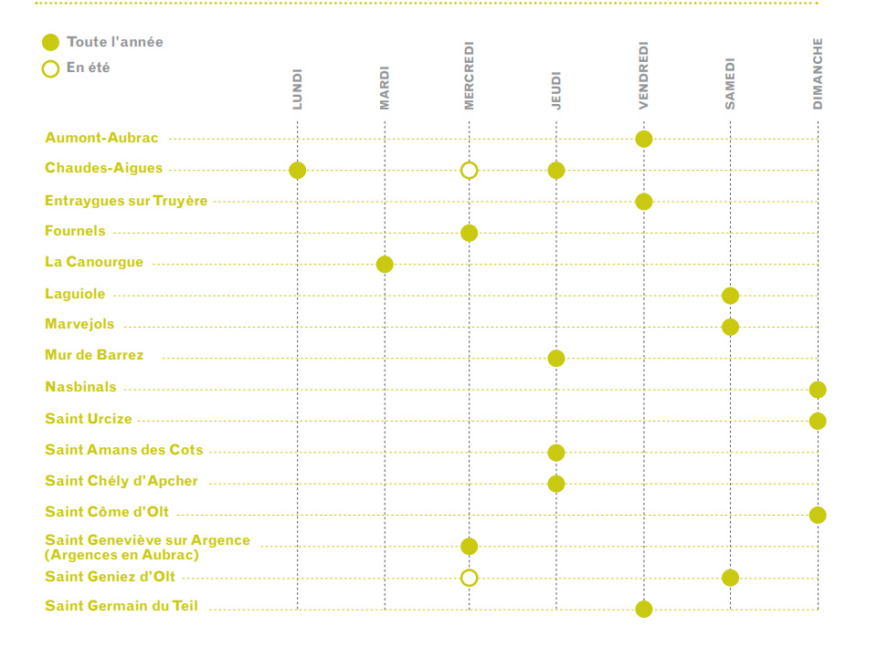 Tableau des jours de marché en Aubrac