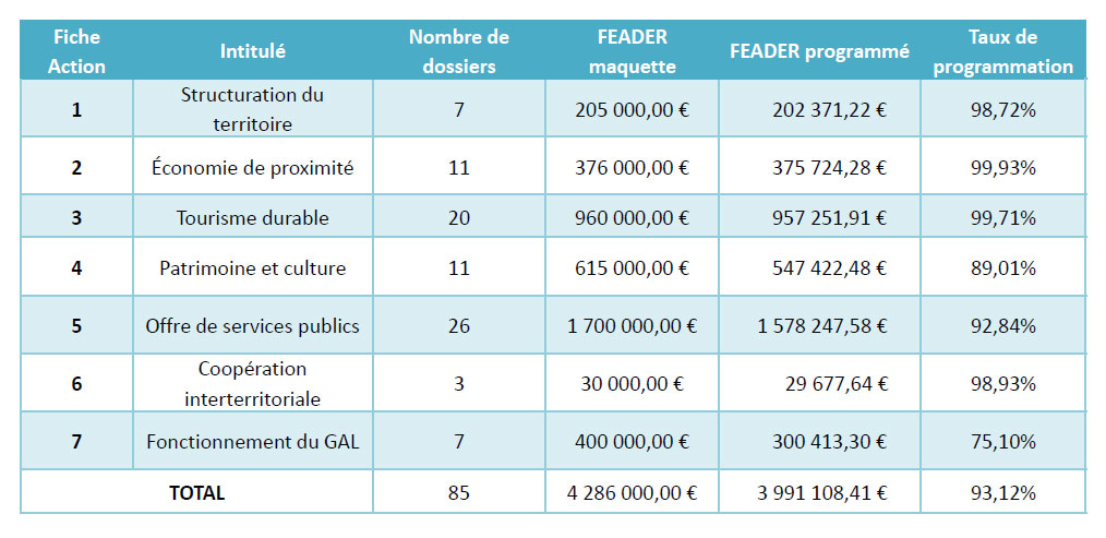 Détail du bilan Leader 2016-2022 par directive