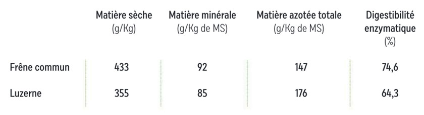 Valeurs énergétique et protéïques du frêne - INRAE Emile et al., 2017