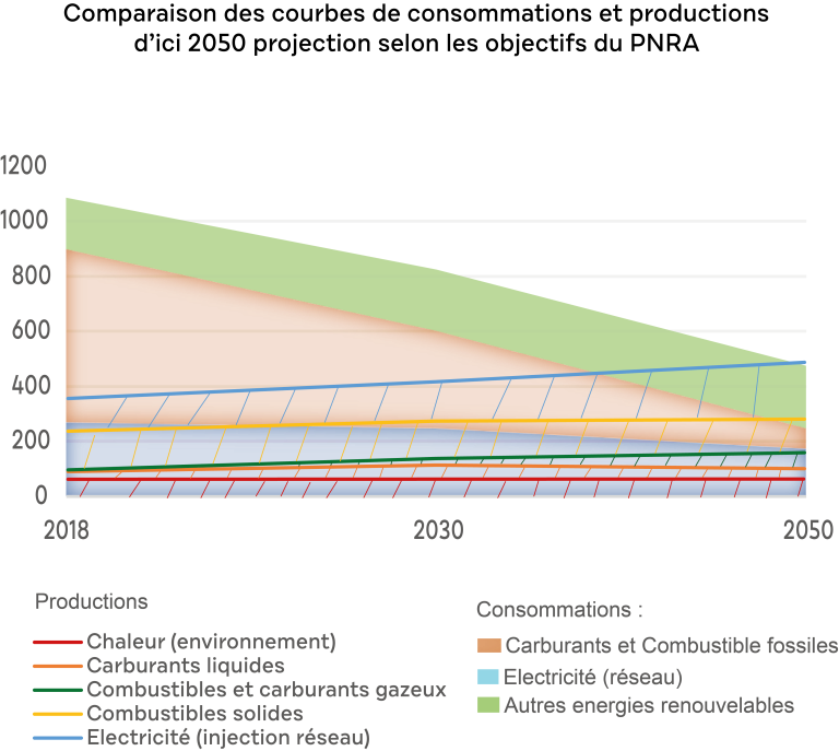 Graphique croisé production consommation d'énergie - PNR Aubrac