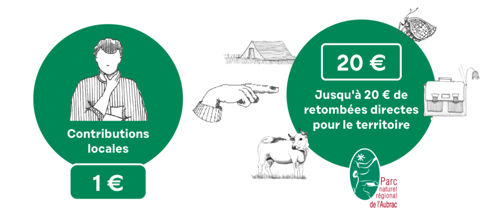 Effet levier d'un Parc naturel régional - PNR Aubrac